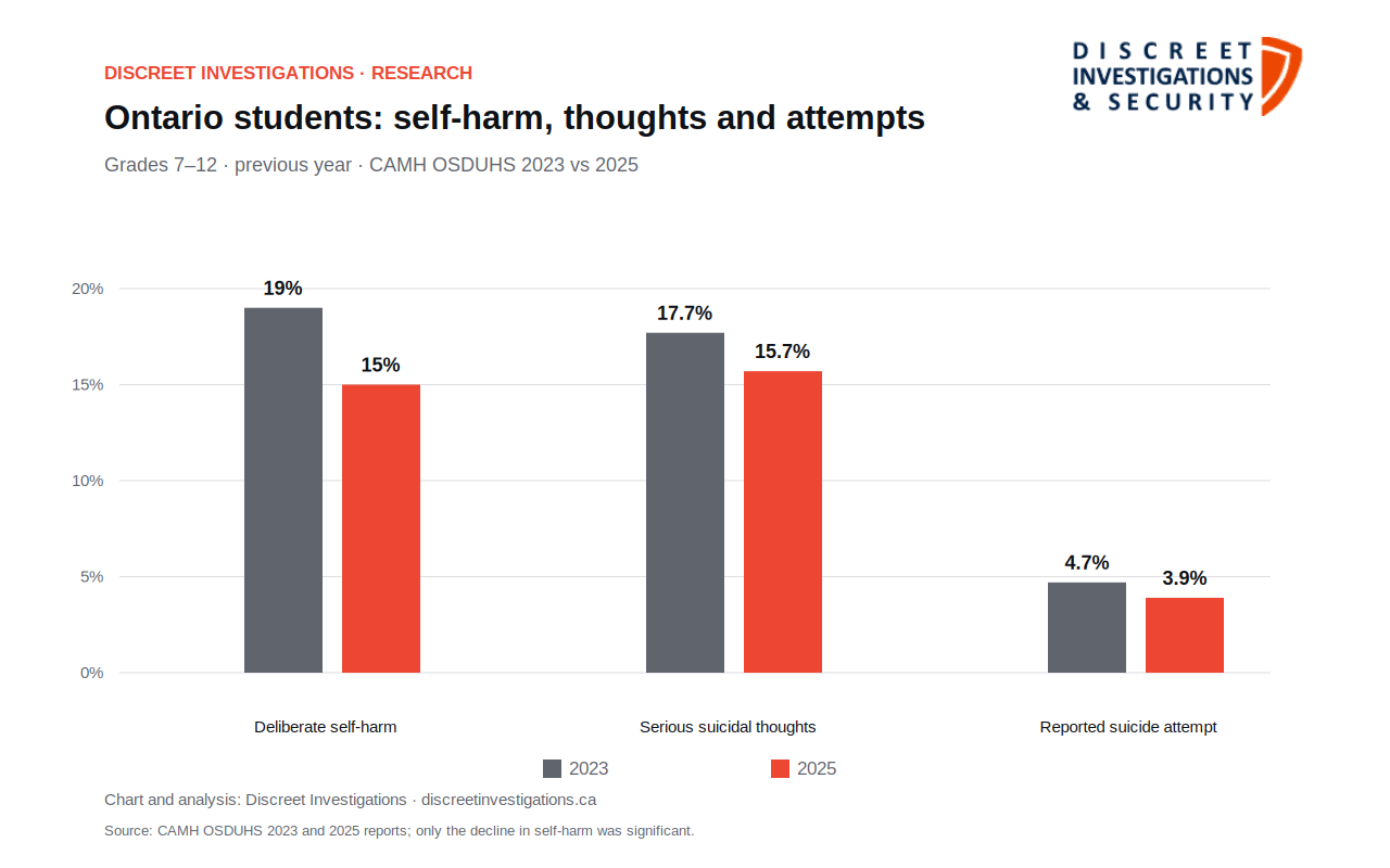Student Report Chart Youth Suicide & Self-Harm Statistics Canada (2026)